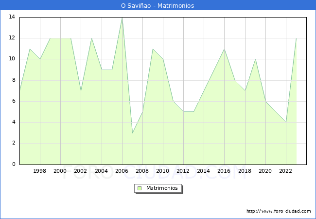Numero de Matrimonios en el municipio de O Saviao desde 1996 hasta el 2023 