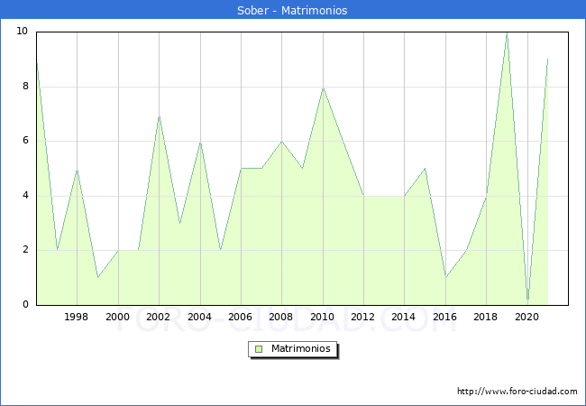 Numero de Matrimonios en el municipio de Sober desde 1996 hasta el 2021 