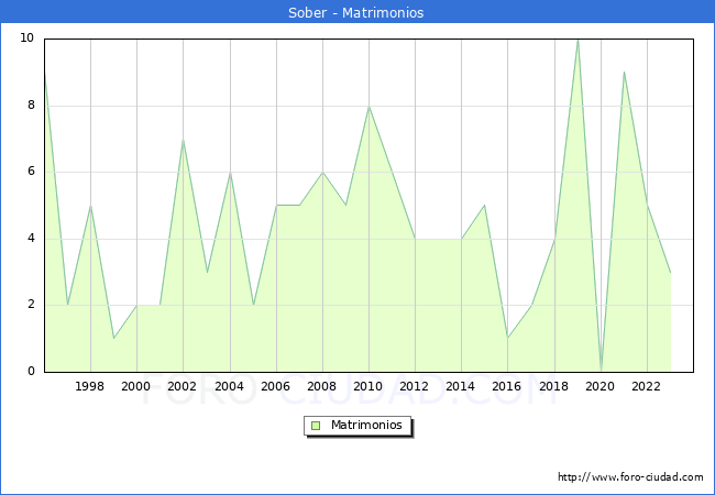Numero de Matrimonios en el municipio de Sober desde 1996 hasta el 2023 