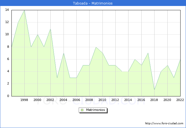 Numero de Matrimonios en el municipio de Taboada desde 1996 hasta el 2022 