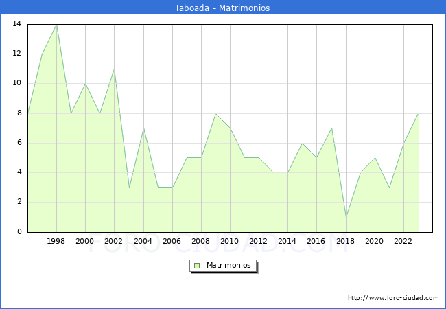Numero de Matrimonios en el municipio de Taboada desde 1996 hasta el 2023 