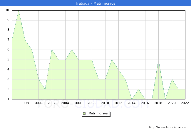 Numero de Matrimonios en el municipio de Trabada desde 1996 hasta el 2022 