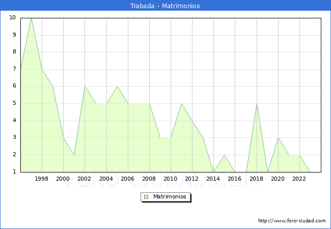Numero de Matrimonios en el municipio de Trabada desde 1996 hasta el 2023 