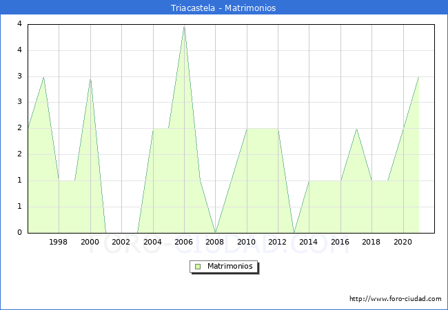 Numero de Matrimonios en el municipio de Triacastela desde 1996 hasta el 2021 