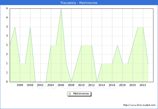 Numero de Matrimonios en el municipio de Triacastela desde 1996 hasta el 2023 