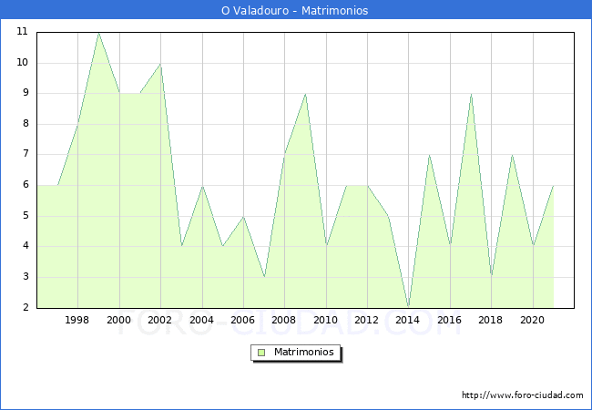 Numero de Matrimonios en el municipio de O Valadouro desde 1996 hasta el 2021 