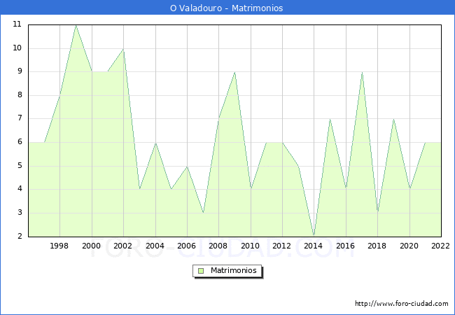 Numero de Matrimonios en el municipio de O Valadouro desde 1996 hasta el 2022 