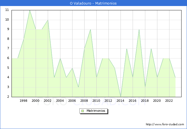 Numero de Matrimonios en el municipio de O Valadouro desde 1996 hasta el 2023 