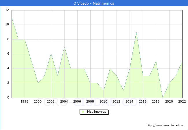 Numero de Matrimonios en el municipio de O Vicedo desde 1996 hasta el 2022 