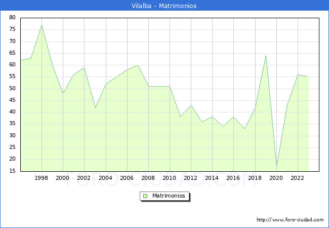 Numero de Matrimonios en el municipio de Vilalba desde 1996 hasta el 2023 
