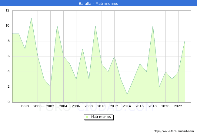 Numero de Matrimonios en el municipio de Baralla desde 1996 hasta el 2023 
