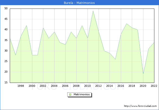 Numero de Matrimonios en el municipio de Burela desde 1996 hasta el 2022 