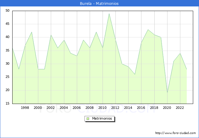 Numero de Matrimonios en el municipio de Burela desde 1996 hasta el 2023 
