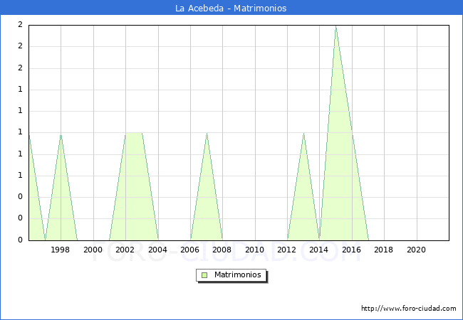 Numero de Matrimonios en el municipio de La Acebeda desde 1996 hasta el 2021 