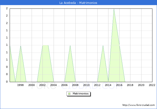 Numero de Matrimonios en el municipio de La Acebeda desde 1996 hasta el 2022 