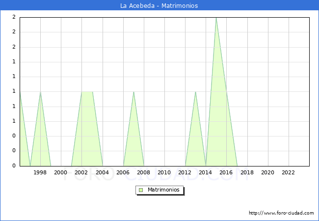 Numero de Matrimonios en el municipio de La Acebeda desde 1996 hasta el 2023 