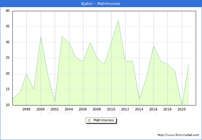 Numero de Matrimonios en el municipio de Ajalvir desde 1996 hasta el 2021 