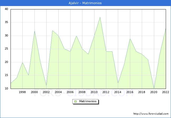 Numero de Matrimonios en el municipio de Ajalvir desde 1996 hasta el 2022 