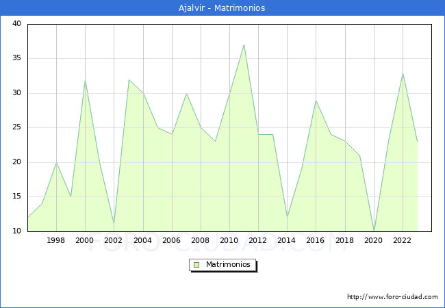 Numero de Matrimonios en el municipio de Ajalvir desde 1996 hasta el 2023 