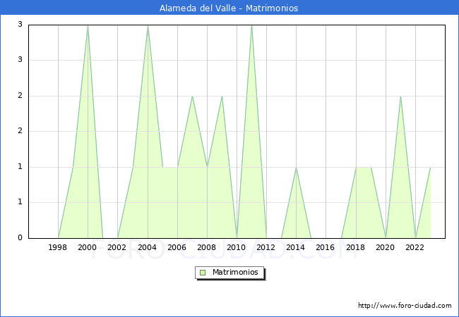Numero de Matrimonios en el municipio de Alameda del Valle desde 1996 hasta el 2023 