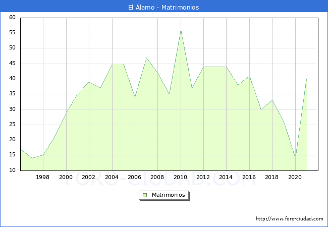 Numero de Matrimonios en el municipio de El Álamo desde 1996 hasta el 2021 