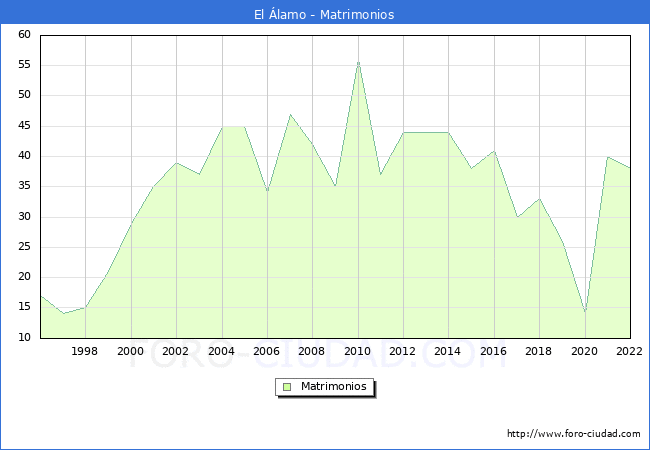Numero de Matrimonios en el municipio de El lamo desde 1996 hasta el 2022 