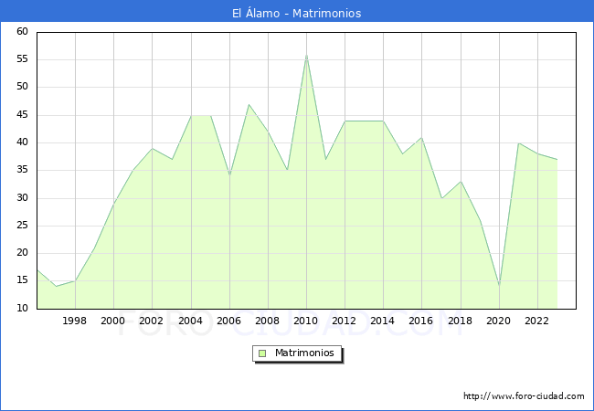 Numero de Matrimonios en el municipio de El lamo desde 1996 hasta el 2023 