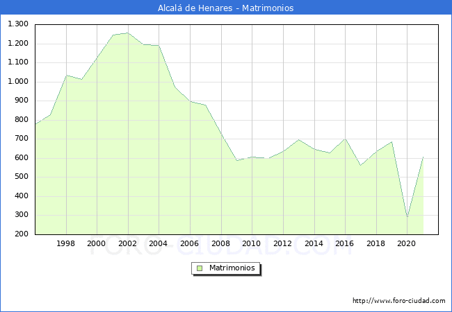 Numero de Matrimonios en el municipio de Alcalá de Henares desde 1996 hasta el 2021 