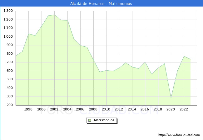 Numero de Matrimonios en el municipio de Alcal de Henares desde 1996 hasta el 2023 