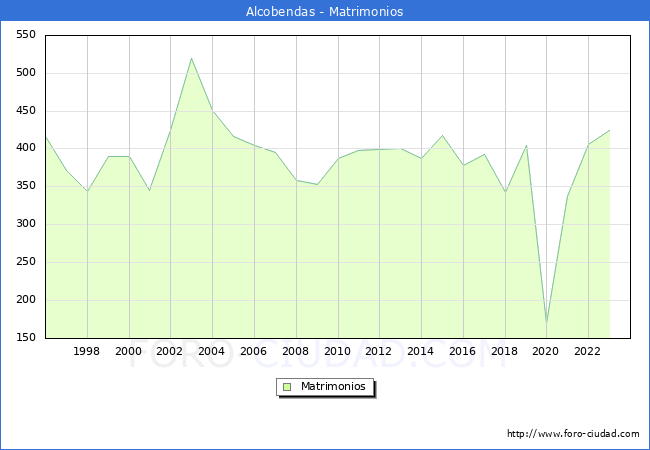 Numero de Matrimonios en el municipio de Alcobendas desde 1996 hasta el 2023 