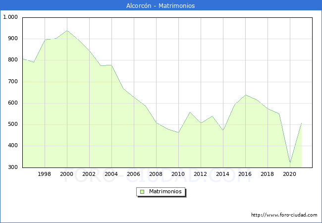Numero de Matrimonios en el municipio de Alcorcón desde 1996 hasta el 2021 