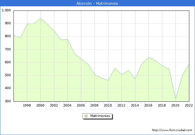 Numero de Matrimonios en el municipio de Alcorcn desde 1996 hasta el 2022 