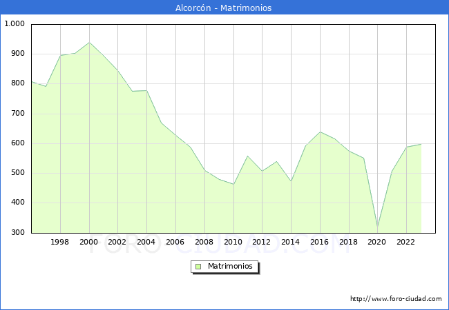 Numero de Matrimonios en el municipio de Alcorcn desde 1996 hasta el 2023 