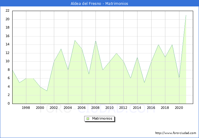 Numero de Matrimonios en el municipio de Aldea del Fresno desde 1996 hasta el 2021 
