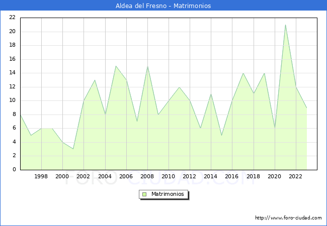 Numero de Matrimonios en el municipio de Aldea del Fresno desde 1996 hasta el 2023 