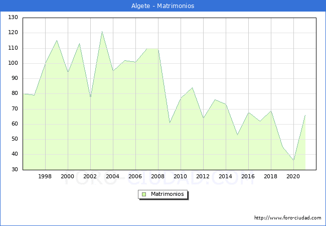 Numero de Matrimonios en el municipio de Algete desde 1996 hasta el 2021 