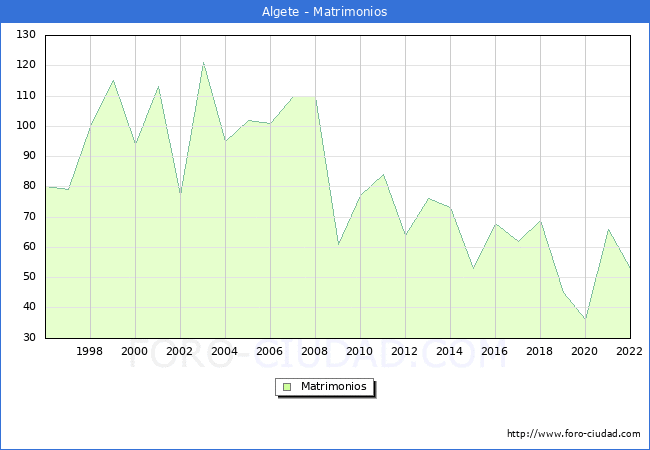 Numero de Matrimonios en el municipio de Algete desde 1996 hasta el 2022 