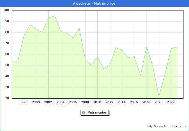 Numero de Matrimonios en el municipio de Alpedrete desde 1996 hasta el 2023 