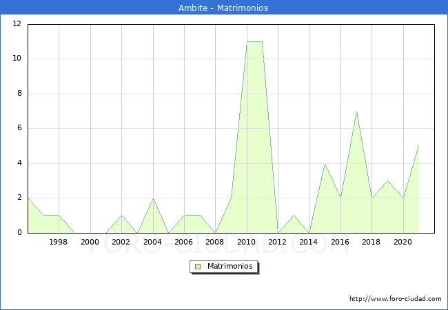 Numero de Matrimonios en el municipio de Ambite desde 1996 hasta el 2021 