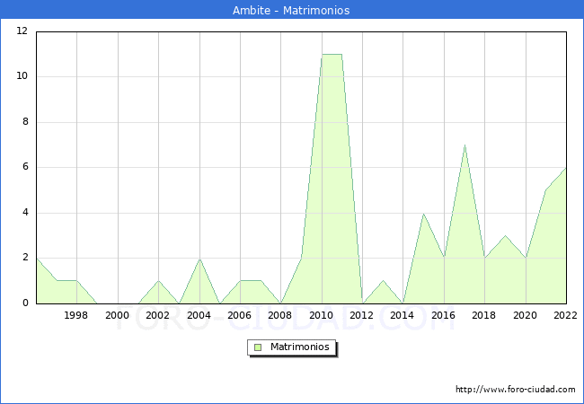 Numero de Matrimonios en el municipio de Ambite desde 1996 hasta el 2022 