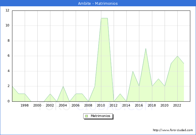 Numero de Matrimonios en el municipio de Ambite desde 1996 hasta el 2023 