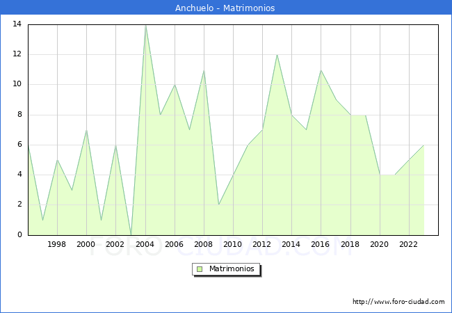 Numero de Matrimonios en el municipio de Anchuelo desde 1996 hasta el 2023 