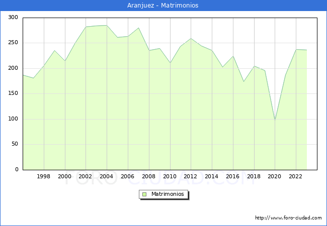 Numero de Matrimonios en el municipio de Aranjuez desde 1996 hasta el 2023 