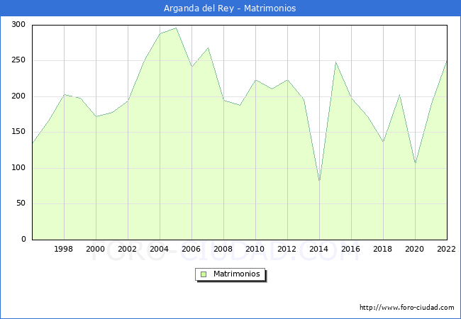 Numero de Matrimonios en el municipio de Arganda del Rey desde 1996 hasta el 2022 