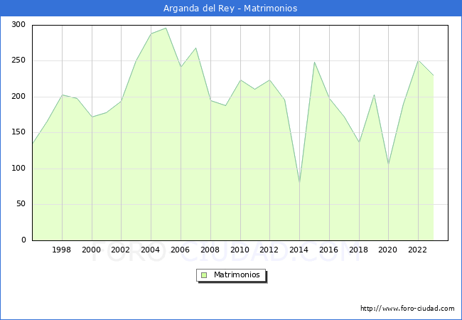 Numero de Matrimonios en el municipio de Arganda del Rey desde 1996 hasta el 2023 