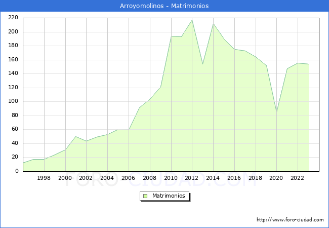 Numero de Matrimonios en el municipio de Arroyomolinos desde 1996 hasta el 2023 