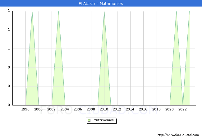 Numero de Matrimonios en el municipio de El Atazar desde 1996 hasta el 2023 