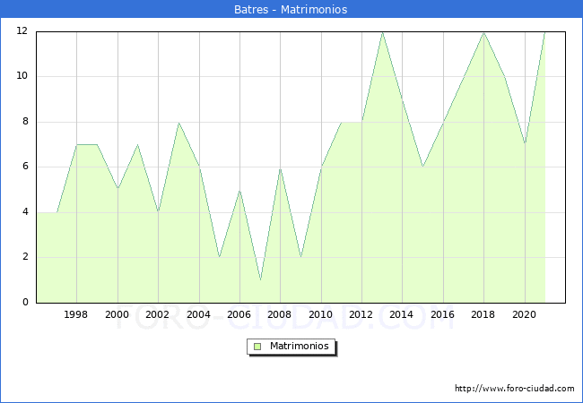 Numero de Matrimonios en el municipio de Batres desde 1996 hasta el 2021 