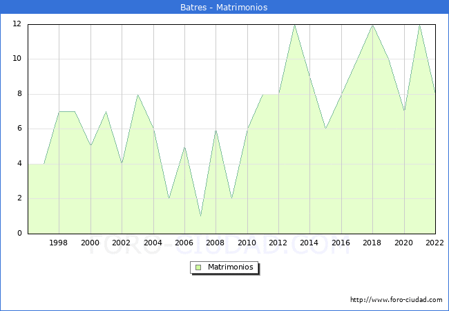 Numero de Matrimonios en el municipio de Batres desde 1996 hasta el 2022 