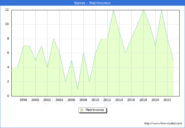 Numero de Matrimonios en el municipio de Batres desde 1996 hasta el 2023 